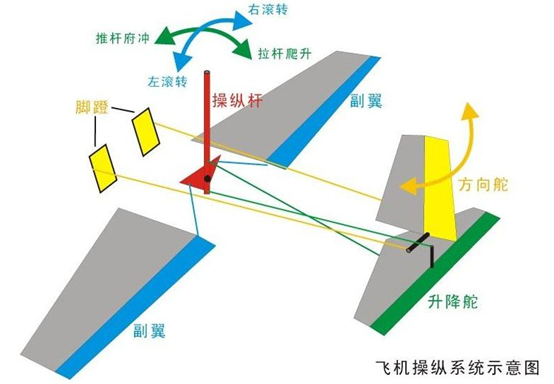 讲故事 学科普”航空航天知识科普（六）飞机操纵控制(图2)